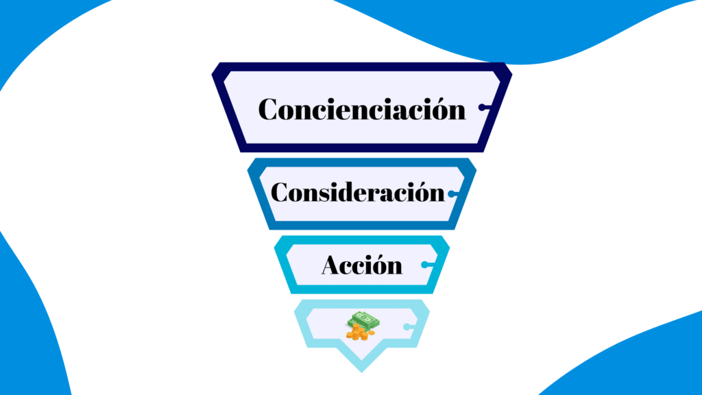 Representación del “embudo” del tráfico orgánico. En la parte superior del embudo (Concienciación), los usuarios descubren tu negocio a través de buscadores u otras fuentes. Luego, durante la Consideración, evalúan tu propuesta (por ejemplo leyendo tu contenido optimizado). En la fase de Acción, pueden convertirse en clientes (una compra, suscripción, contacto). Finalmente, si quedaron satisfechos, pasan a Recomendación, atrayendo a otros (boca a boca, reseñas), lo que vuelve a alimentar el embudo con más personas ingresando por búsquedas orgánicas.